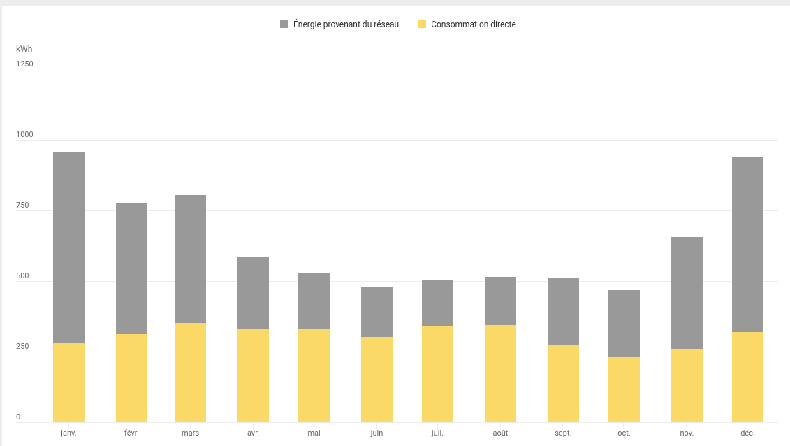 Graphique représentation la consommation par mois en 2024 avec l'autoconsommation